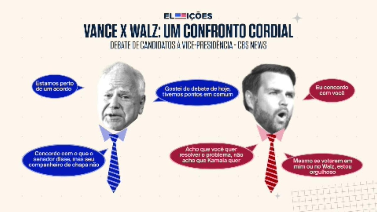 Walz x Vance: confronto é marcado por uma rara cordialidade na atual corrida eleitoral nos EUA